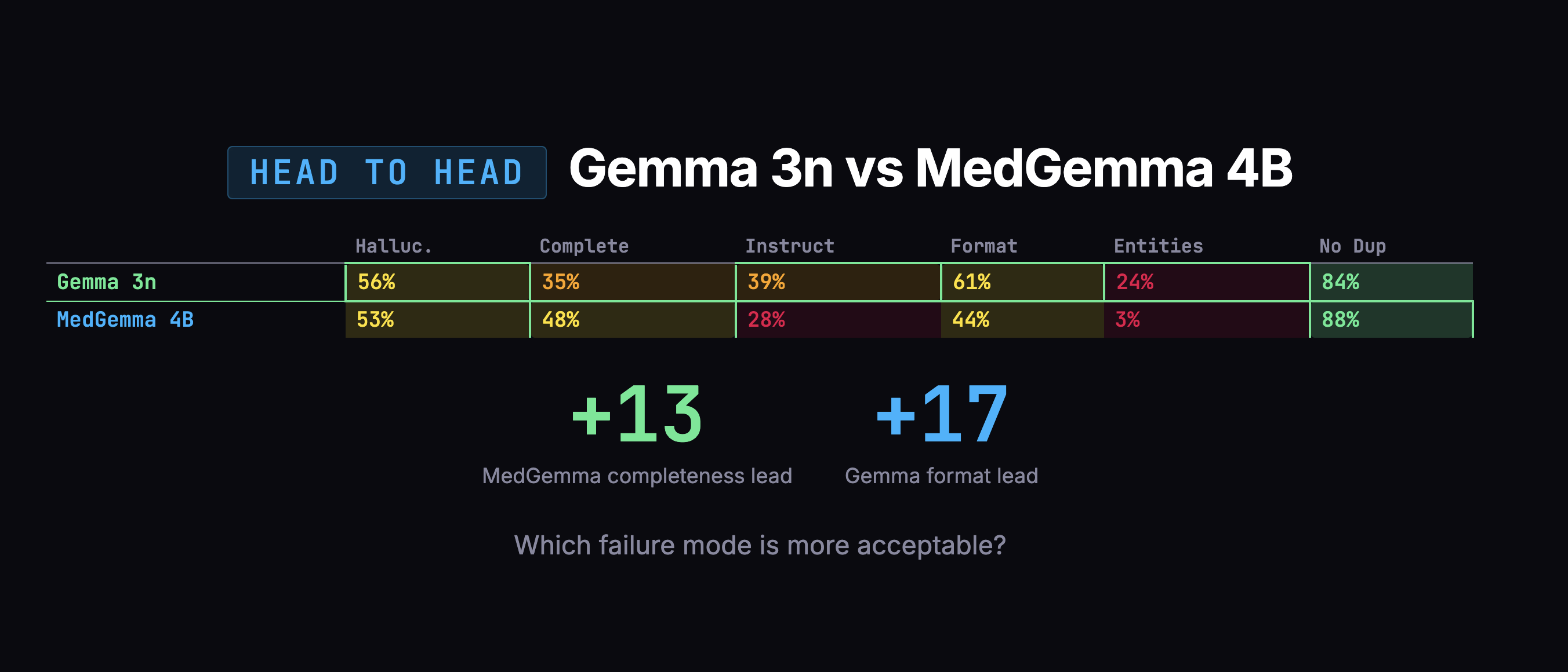gemma3n vs medgemma4b